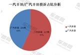 2015年一汽豐田/廣汽豐田質(zhì)量服務(wù)對(duì)比分析