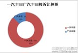 2013年一汽豐田/廣汽豐田質量服務對比分析