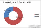 2013年北京現(xiàn)代/東風日產(chǎn)質(zhì)量服務(wù)對比分析