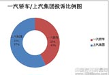 2013年一汽轎車/上汽集團質(zhì)量服務(wù)對比分析