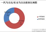 2013年一汽/長安馬自達質(zhì)量服務(wù)對比分析