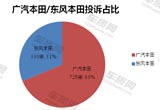 2015年廣汽本田/東風(fēng)本田質(zhì)量服務(wù)對比分析
