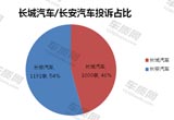 2015年長城汽車/長安汽車質(zhì)量服務(wù)對比分析