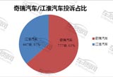 2015年奇瑞汽車/江淮汽車質(zhì)量服務(wù)對(duì)比分析
